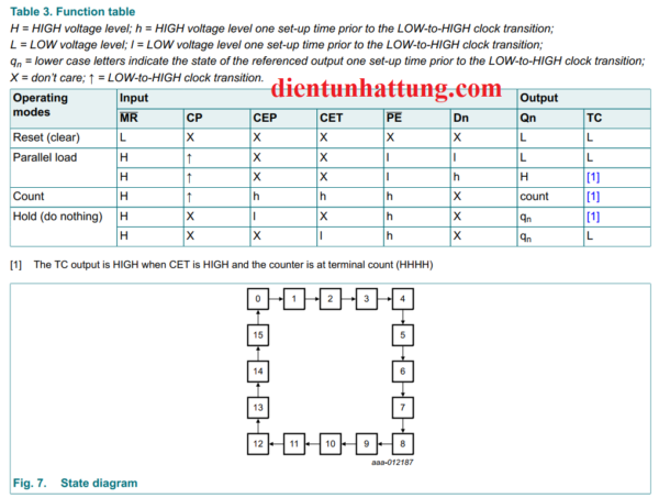 ic-so-sn74hc161-dem-nhi-phan-4-bit-mach-dem-dong-bo-bang-trang-thai