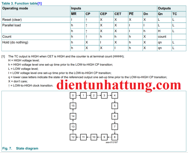 ic-so-sn74hc163-dem-nhi-phan-4-bit-mach-dem-dong-bo-bang-trang-thai