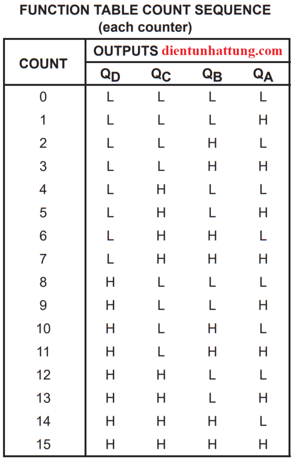 ic-so-sn74hc393-dem-binary-4bit-ic-cong-logic-14-chan-dip-bang-trang-thai