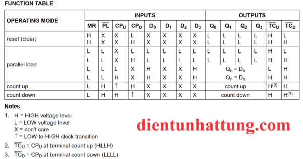 ic-sn74hc192-dem-bcd-thiet-lap-dem-len-xuong-bang-trang-thai