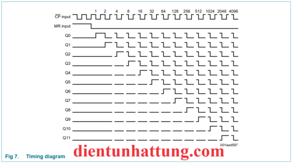 ic-sn74hc4040-dem-binary-ic-dem-nhi-phan-12-giai-doan-dang-song