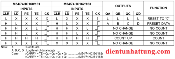 ic-so-sn74hc162-dem-nhi-phan-4-bit-mach-dem-dong-bo-bang-trang-thai