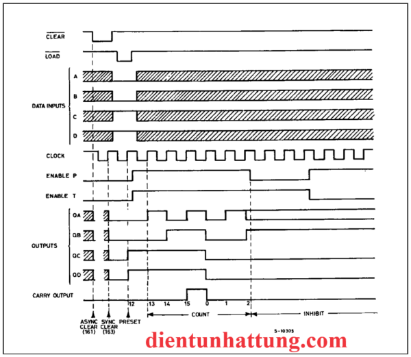 ic-so-sn74hc162-dem-nhi-phan-4-bit-mach-dem-dong-bo-so-do-dang-song-1